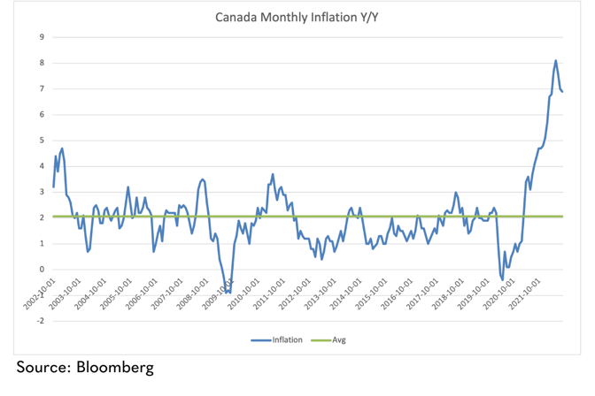 Canada Monthly Inflation Source Bloomberg