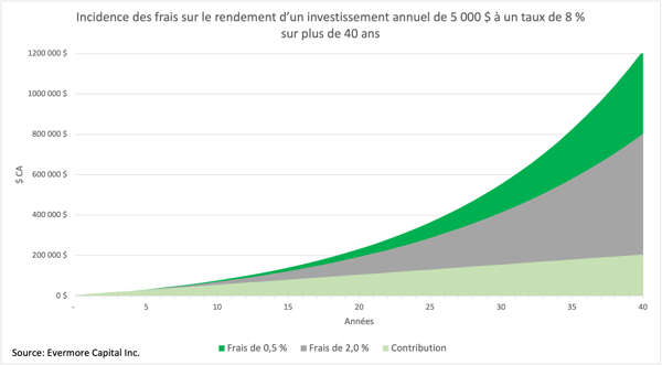 Incidence des frais
