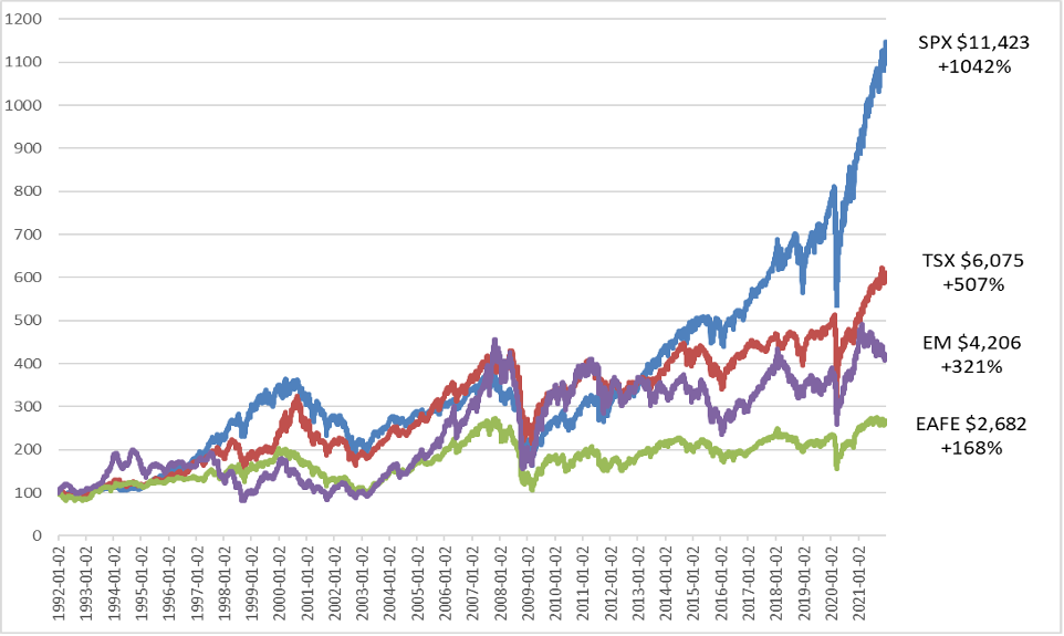Markets since 1990