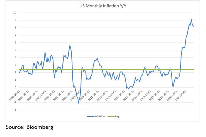 US Monthly Inflation Source Bloomberg